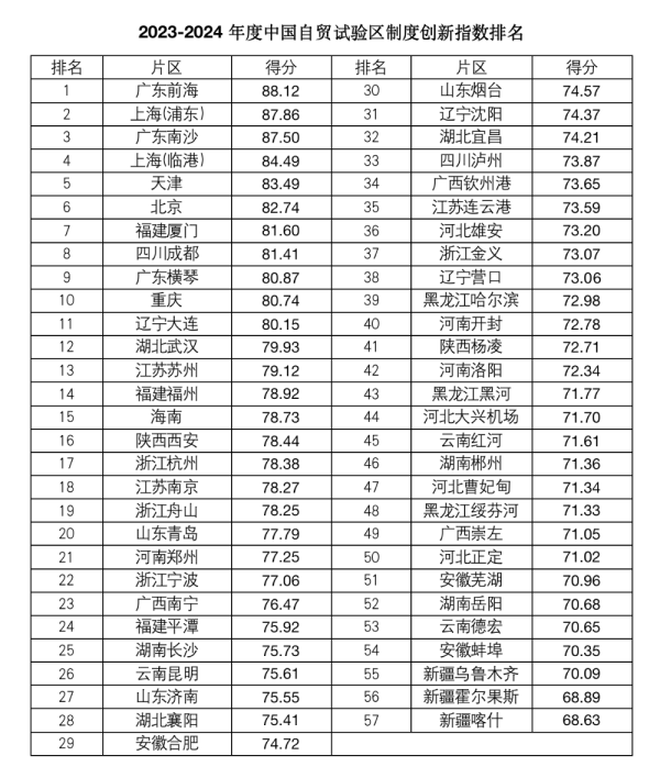 股市配资是怎么回事 2023～2024年度中国自由贸易试验区制度创新指数发布，粤沪领航全国