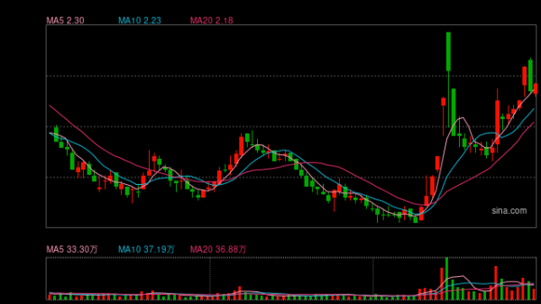 股票配资8倍 亨通股份3亿再买锂电资产：标的连亏估值一年增近3倍 大股东亨通集团边套现边质押