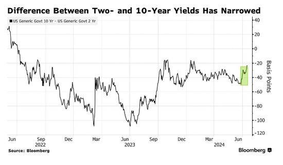 济南银环期货配资公司 特朗普挽救了“曲线陡峭化”交易，但美联储才是胜负手！