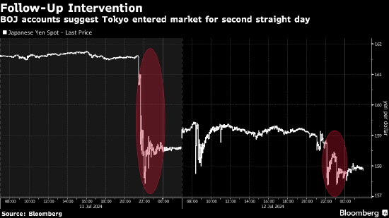 怎么找股票配资公司 日本上周五可能斥资135亿美元干预汇市 疑似连续第二天进场